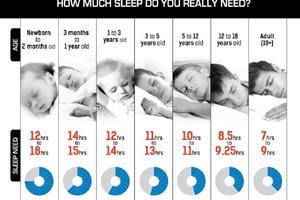 Скільки годин потрібно спати, виходячи з Вашого віку